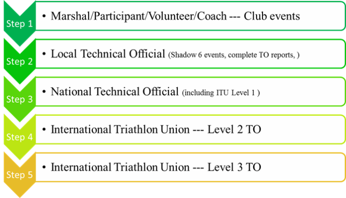 Technical Official Pathway