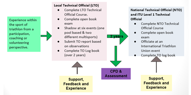 TO Pathway Organisation
