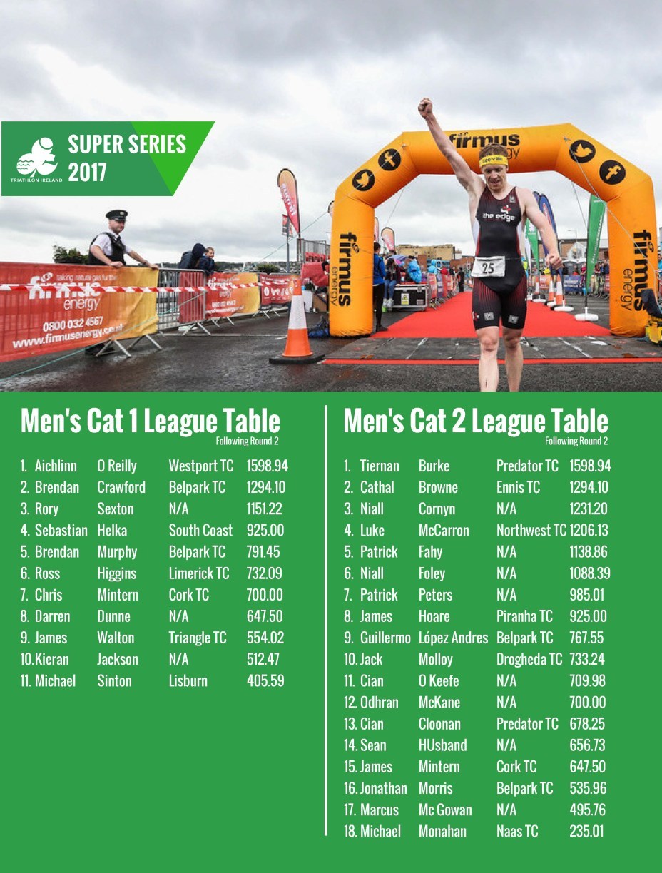 Super Series Rankings 14 July Page 1 