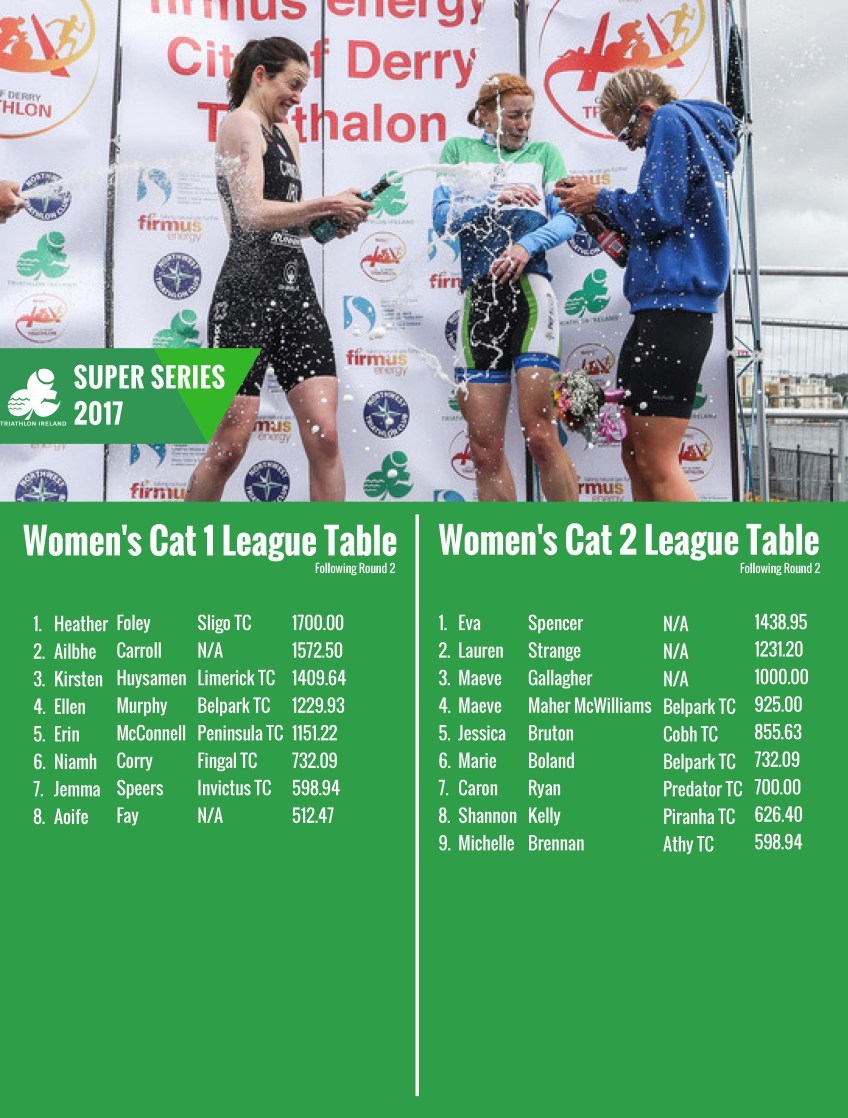 Super Series Rankings 14 July Page 2