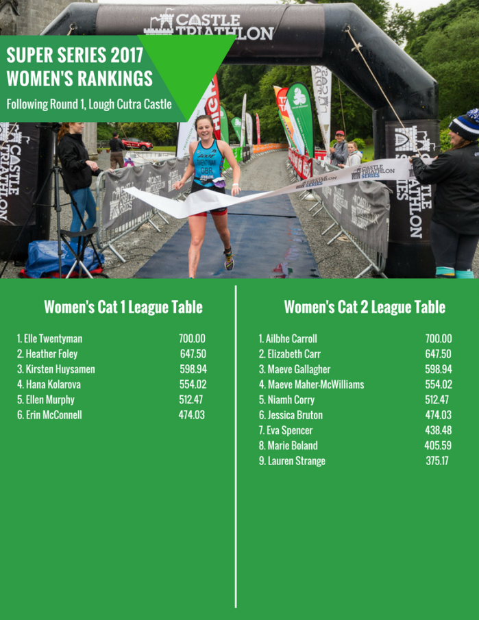 Women's Super Series Rankings 2017 Round 1