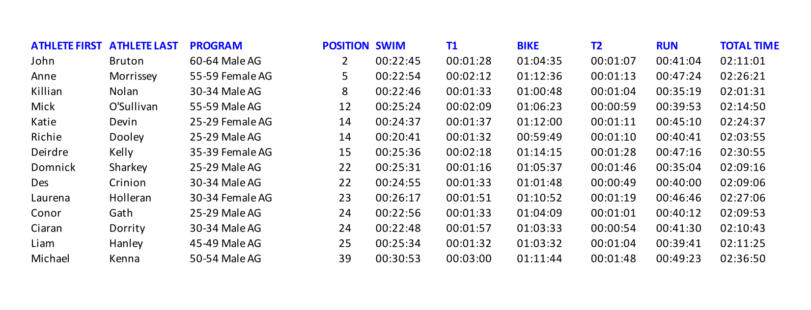 Tartu European AG Champs Results 
