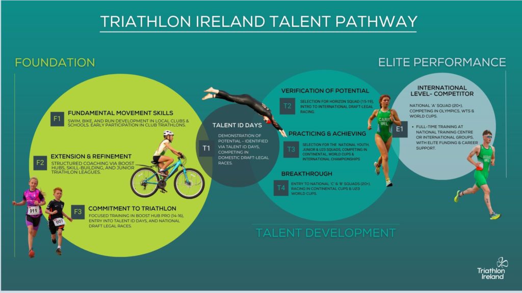 Foundation Talent Development Triathlon Ireland